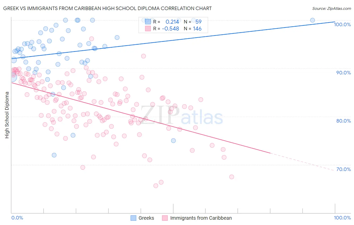 Greek vs Immigrants from Caribbean High School Diploma
