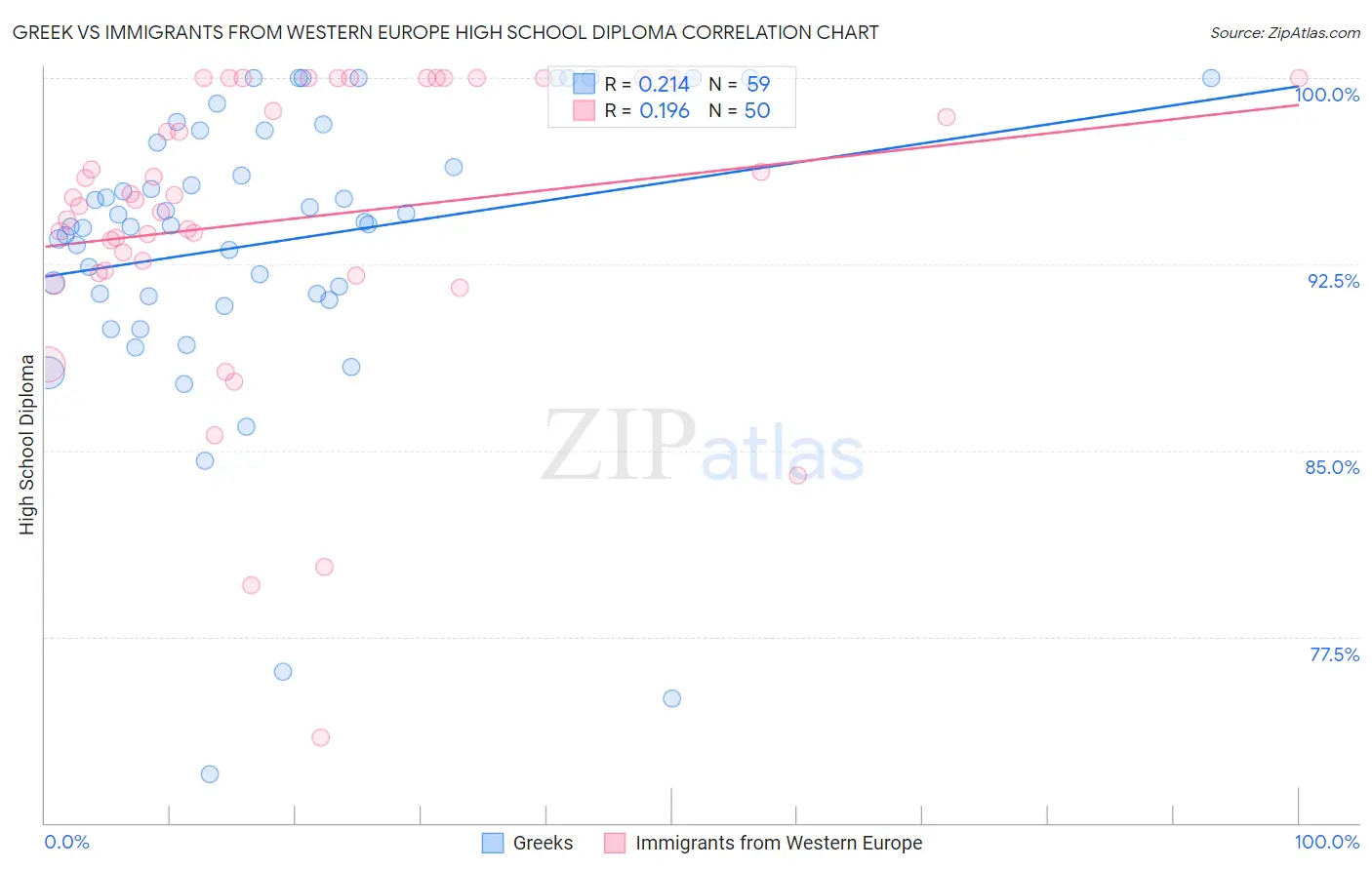 Greek vs Immigrants from Western Europe High School Diploma