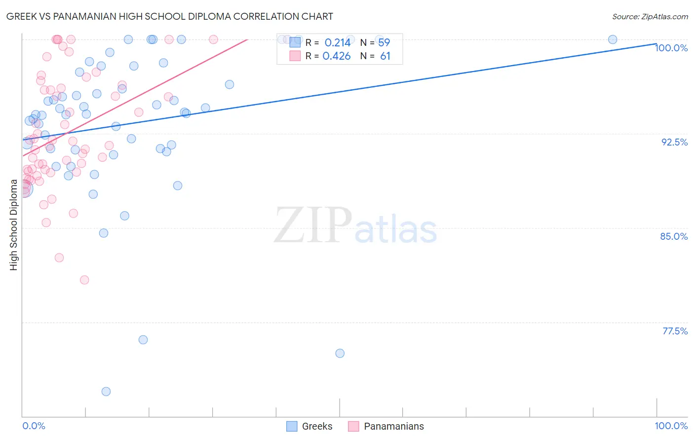 Greek vs Panamanian High School Diploma