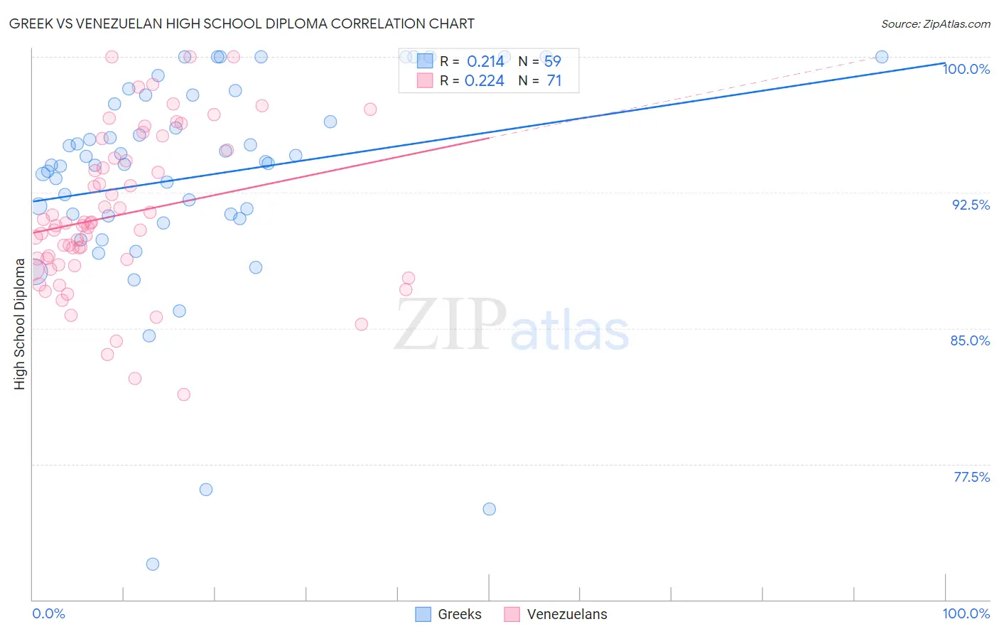 Greek vs Venezuelan High School Diploma