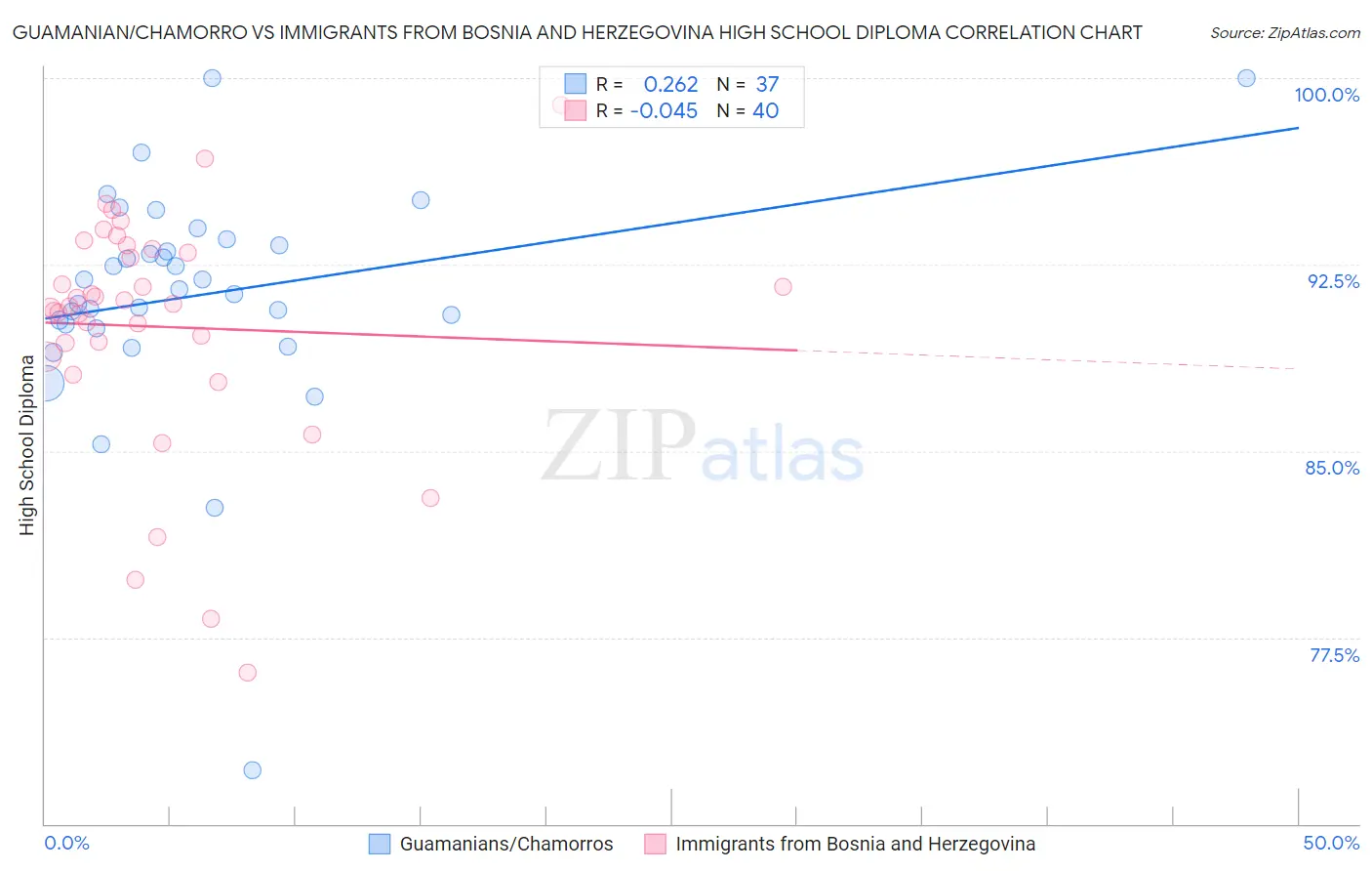 Guamanian/Chamorro vs Immigrants from Bosnia and Herzegovina High School Diploma