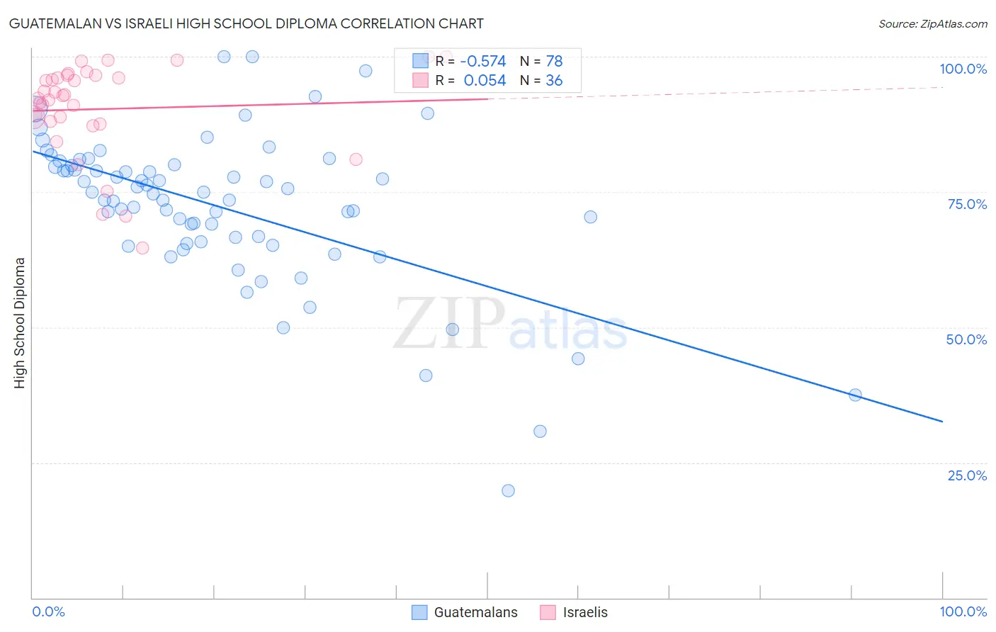 Guatemalan vs Israeli High School Diploma