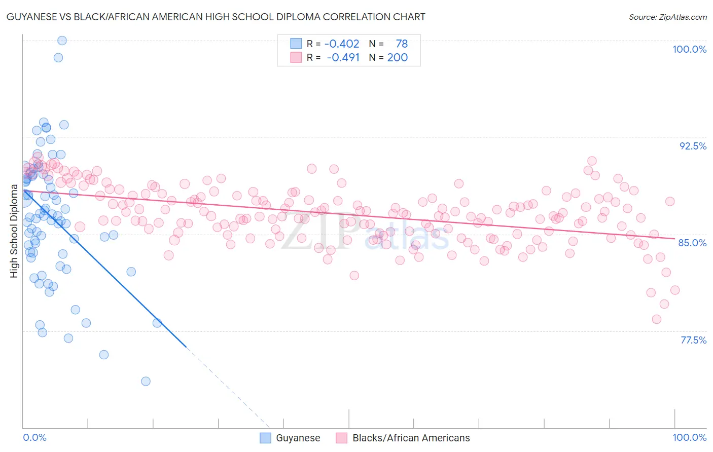 Guyanese vs Black/African American High School Diploma