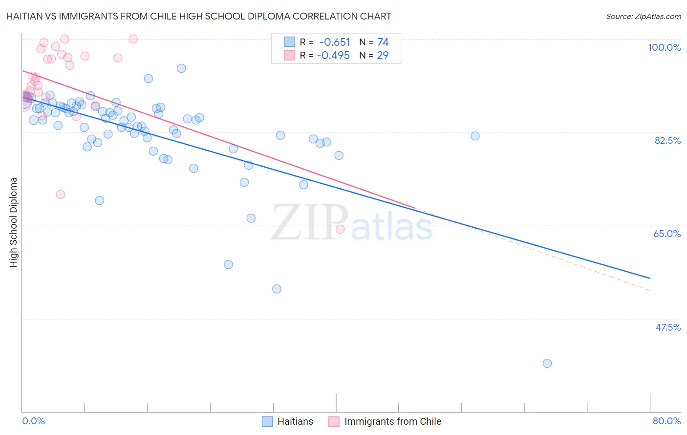 Haitian vs Immigrants from Chile High School Diploma