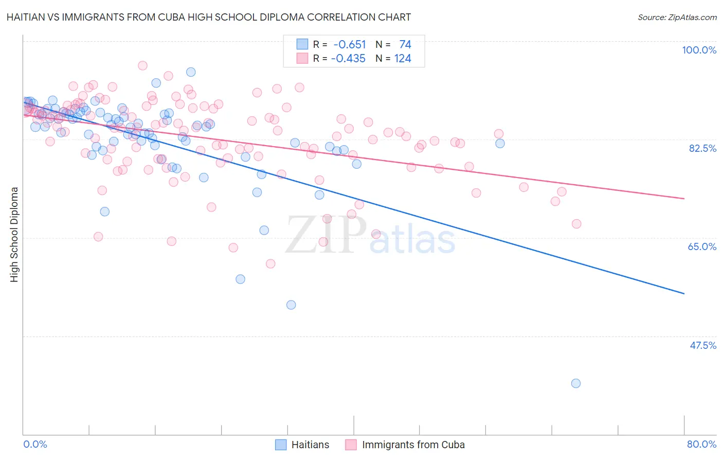 Haitian vs Immigrants from Cuba High School Diploma