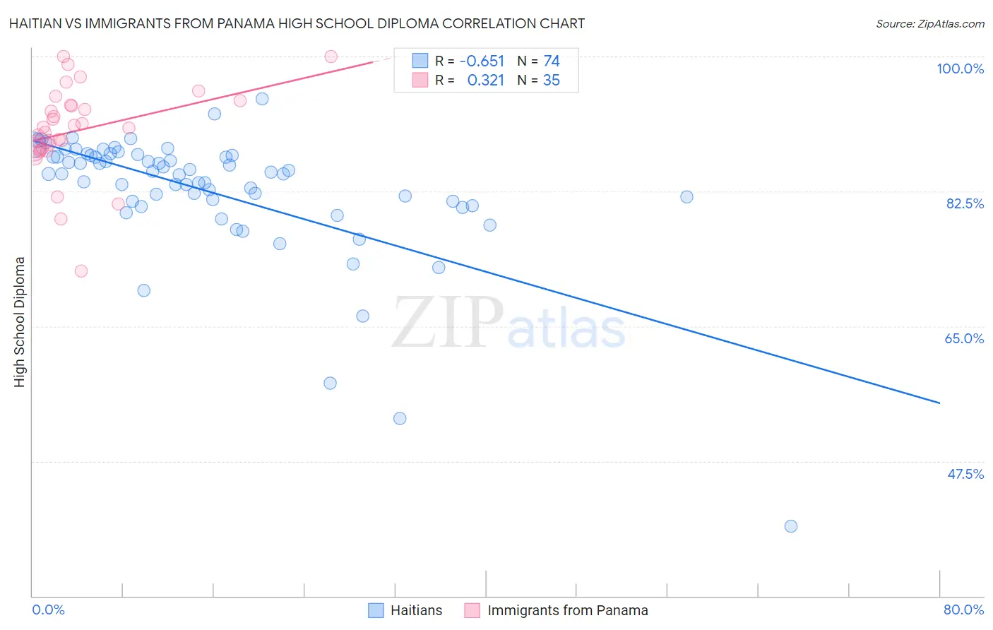 Haitian vs Immigrants from Panama High School Diploma