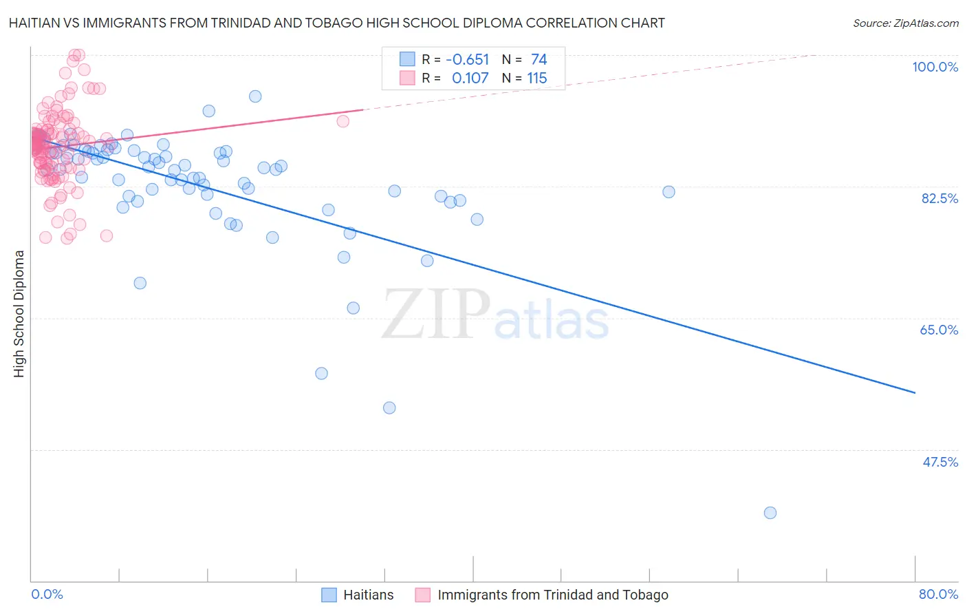 Haitian vs Immigrants from Trinidad and Tobago High School Diploma