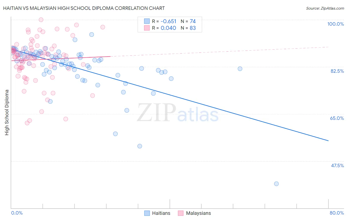 Haitian vs Malaysian High School Diploma