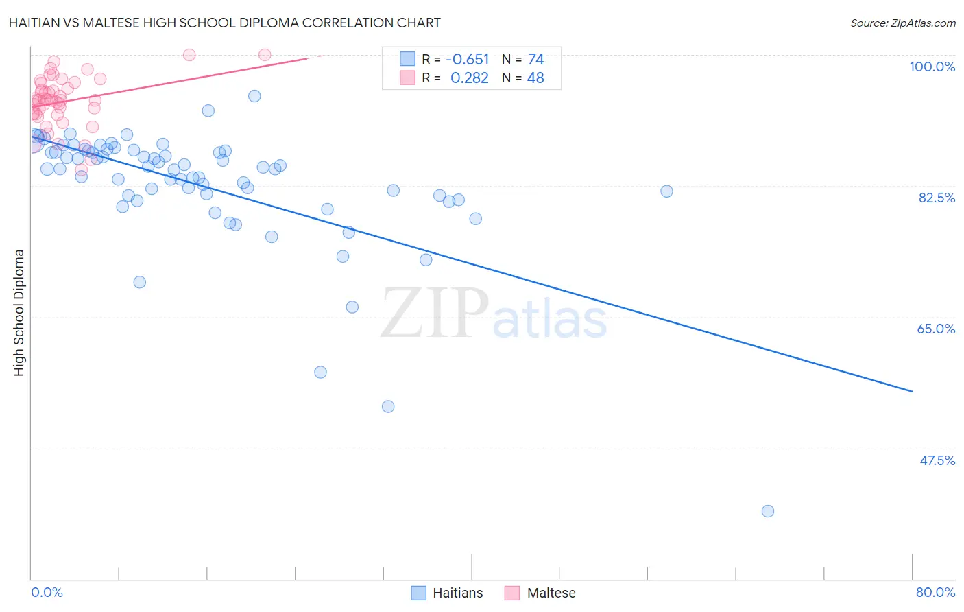 Haitian vs Maltese High School Diploma