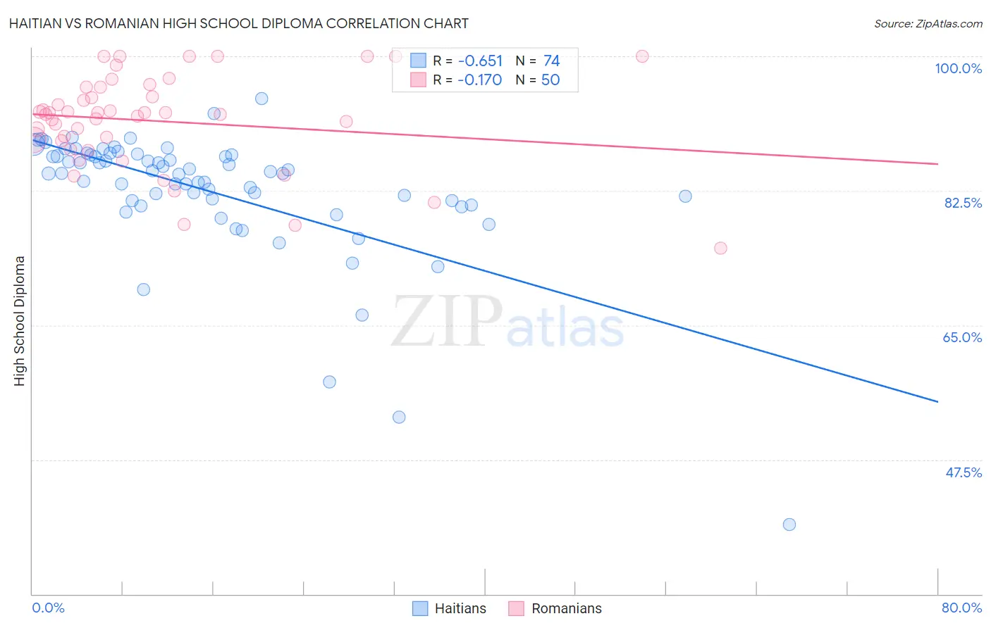 Haitian vs Romanian High School Diploma