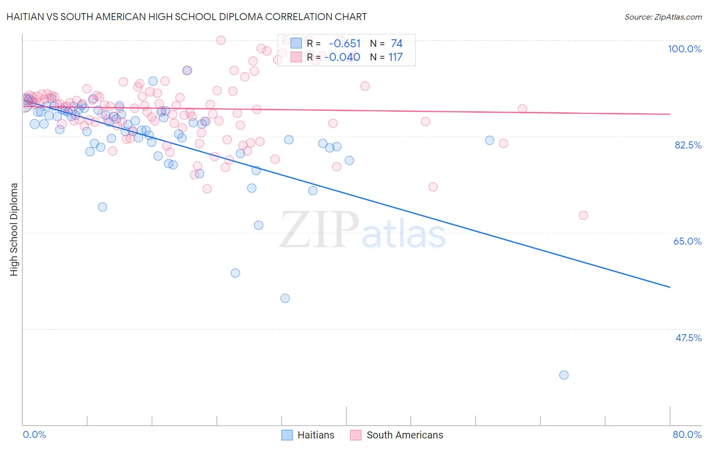 Haitian vs South American High School Diploma