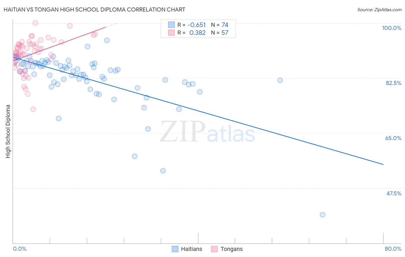 Haitian vs Tongan High School Diploma