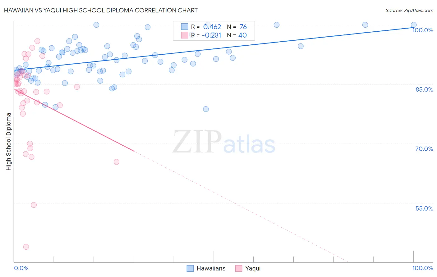 Hawaiian vs Yaqui High School Diploma
