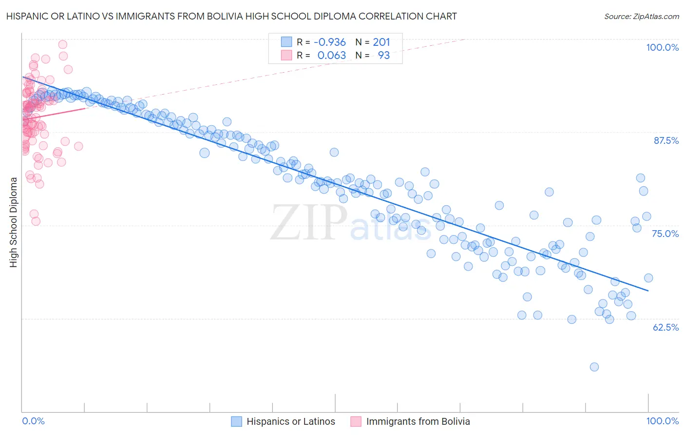Hispanic or Latino vs Immigrants from Bolivia High School Diploma