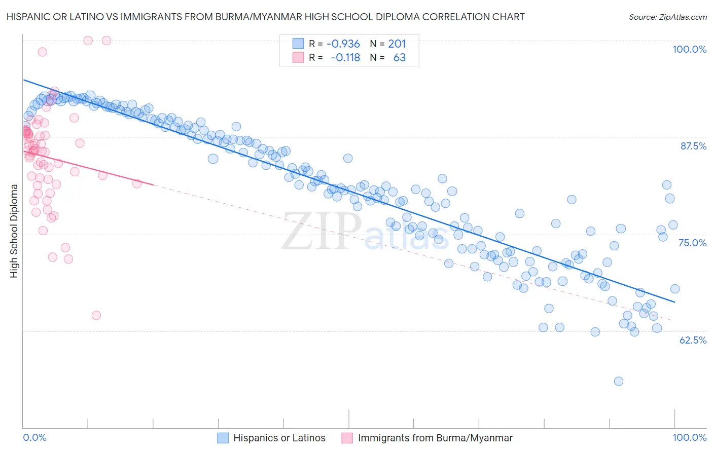Hispanic or Latino vs Immigrants from Burma/Myanmar High School Diploma