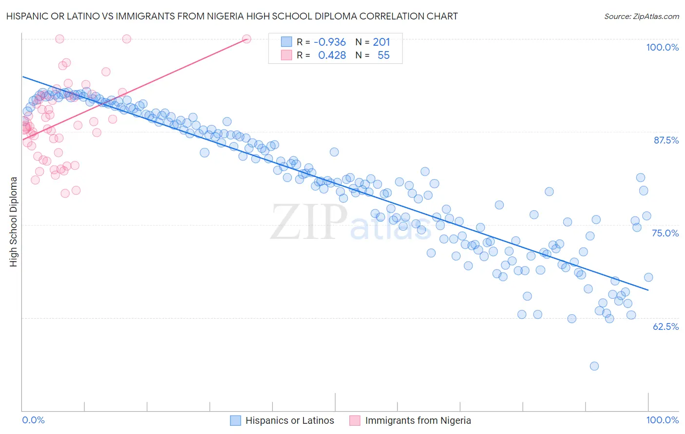 Hispanic or Latino vs Immigrants from Nigeria High School Diploma