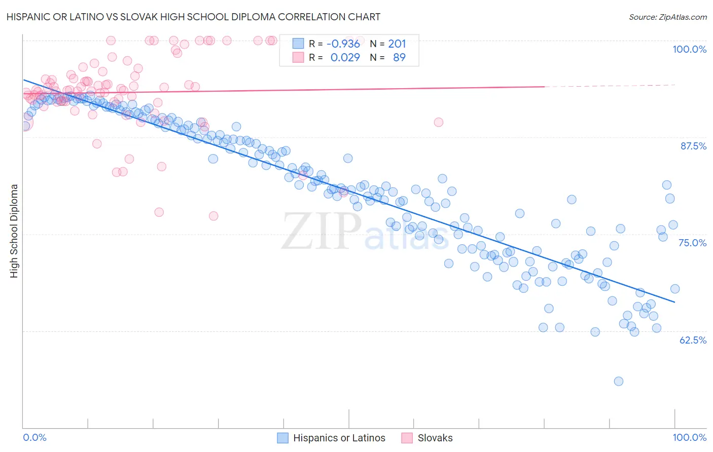 Hispanic or Latino vs Slovak High School Diploma