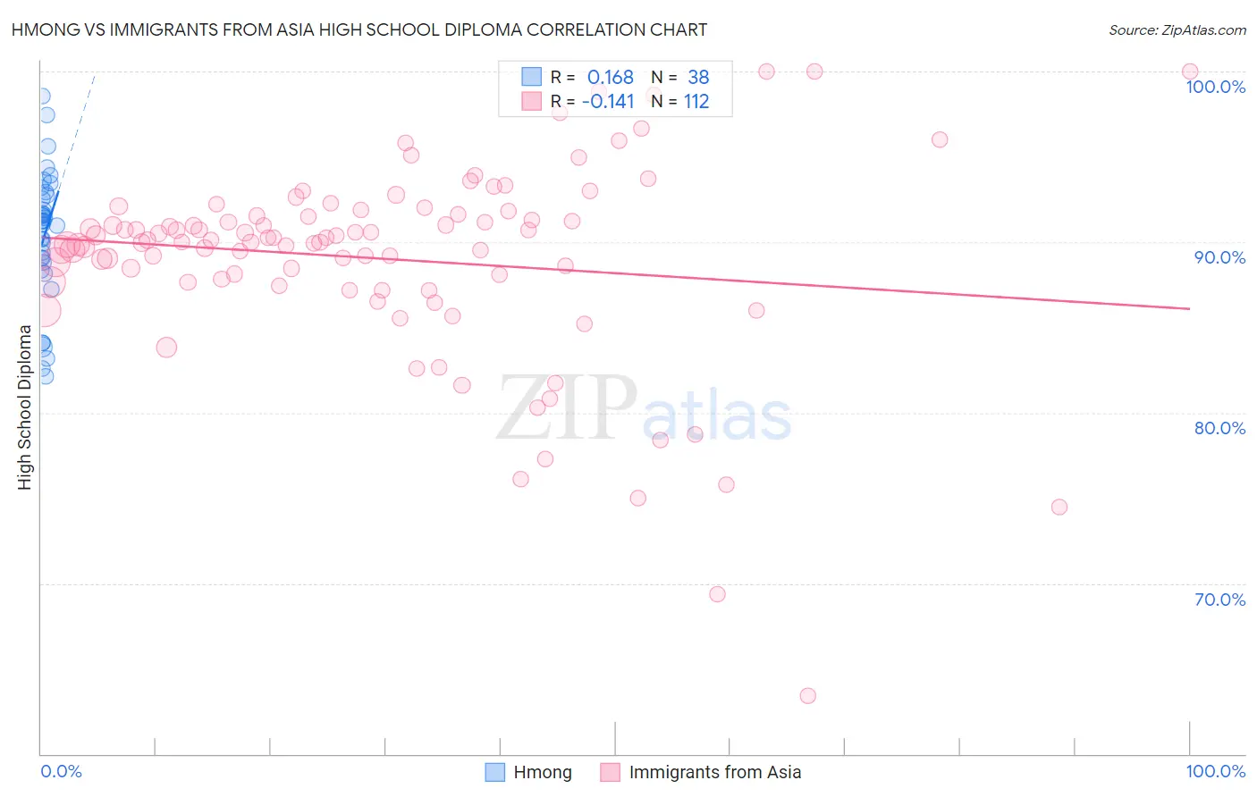 Hmong vs Immigrants from Asia High School Diploma