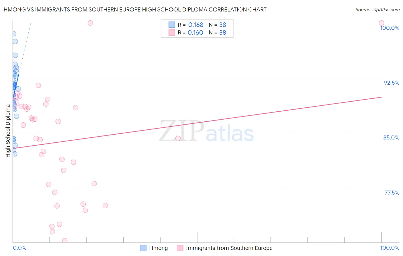 Hmong vs Immigrants from Southern Europe High School Diploma