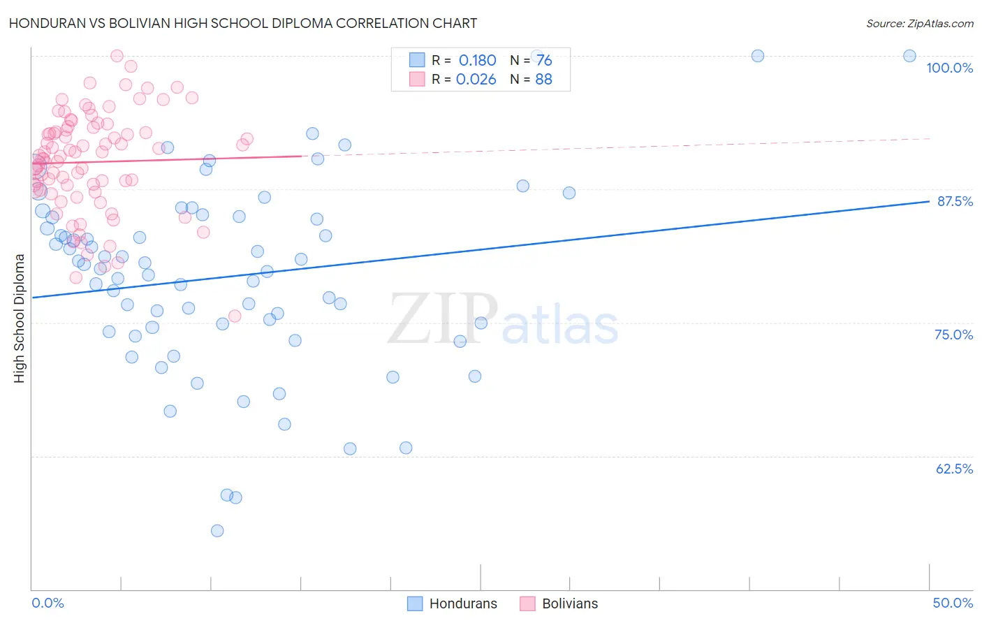 Honduran vs Bolivian High School Diploma