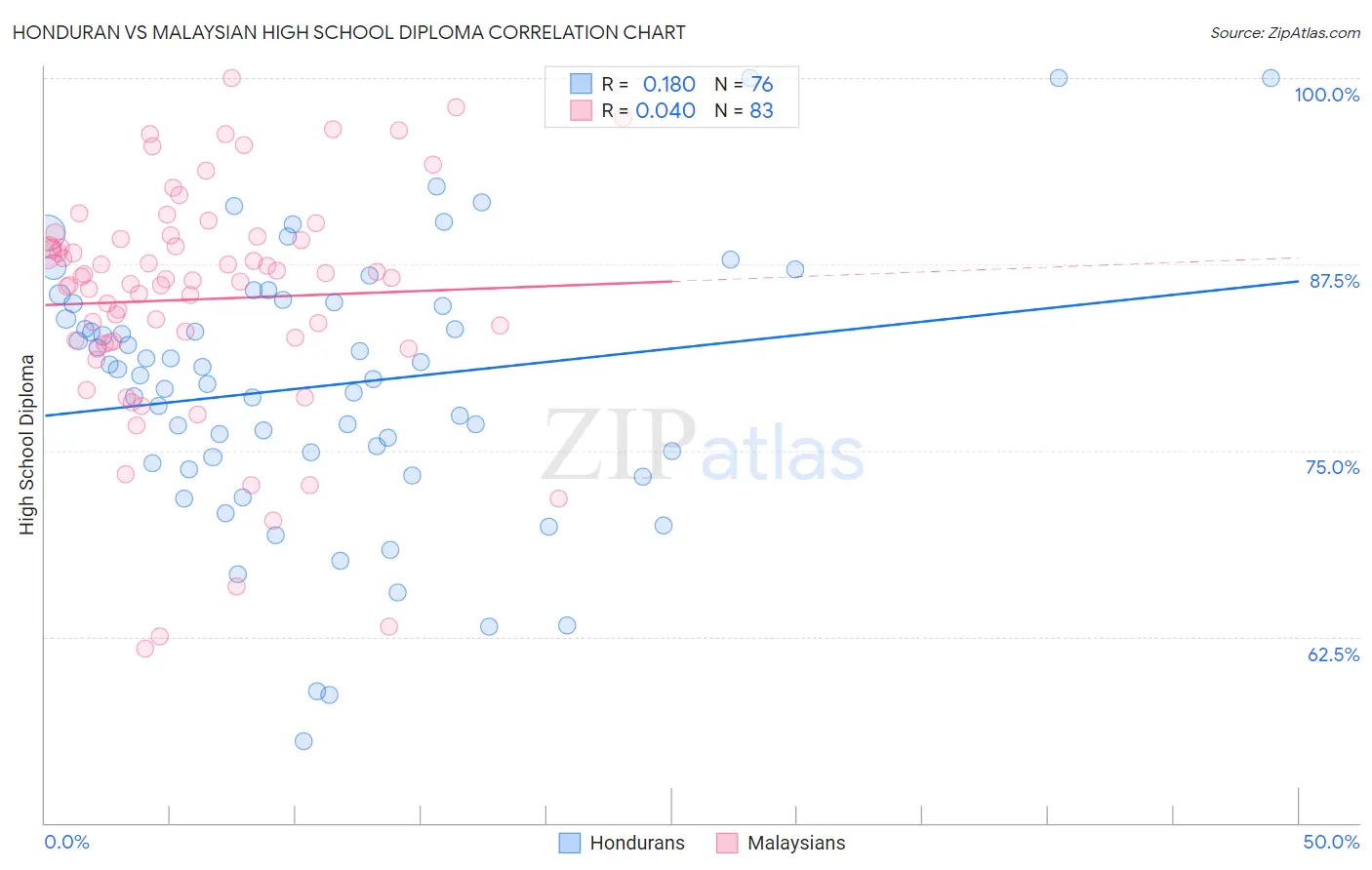 Honduran vs Malaysian High School Diploma