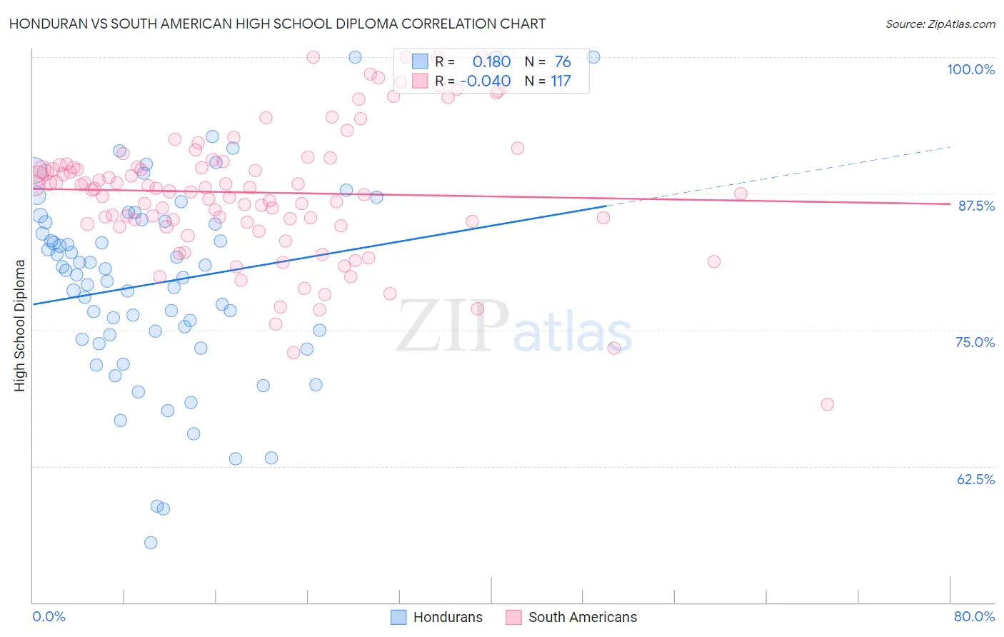 Honduran vs South American High School Diploma