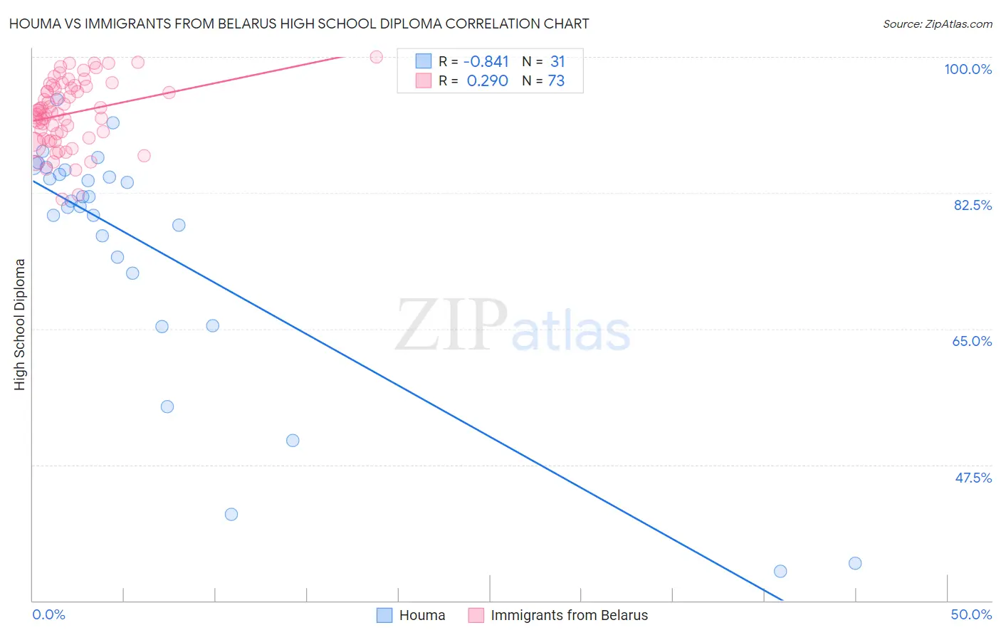 Houma vs Immigrants from Belarus High School Diploma