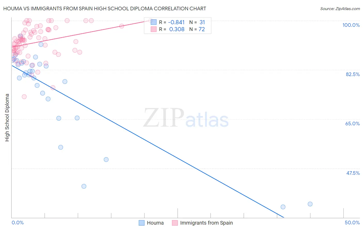 Houma vs Immigrants from Spain High School Diploma