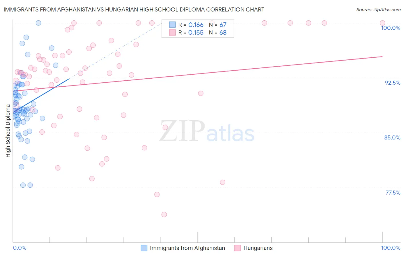 Immigrants from Afghanistan vs Hungarian High School Diploma