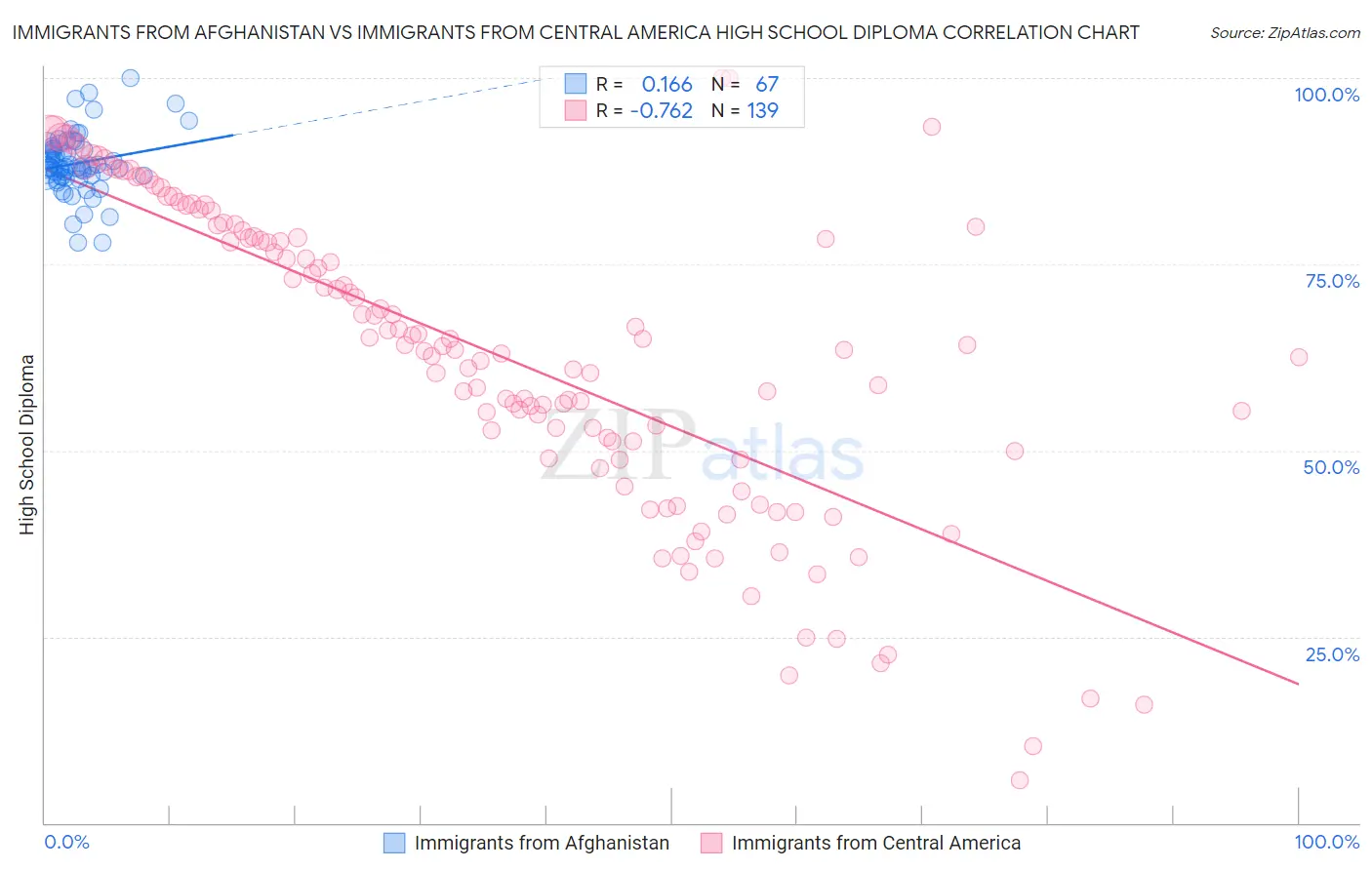 Immigrants from Afghanistan vs Immigrants from Central America High School Diploma
