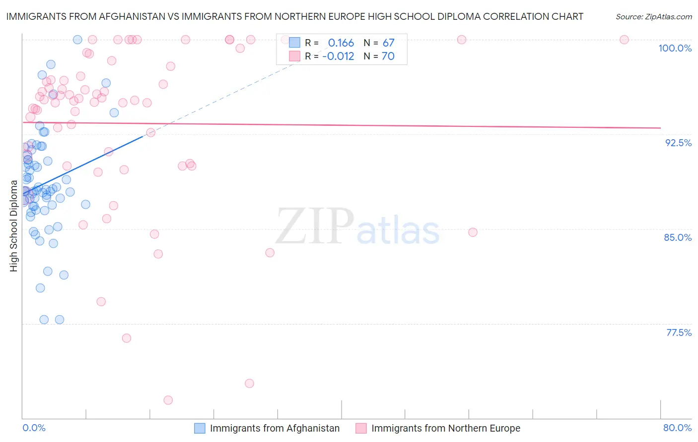 Immigrants from Afghanistan vs Immigrants from Northern Europe High School Diploma