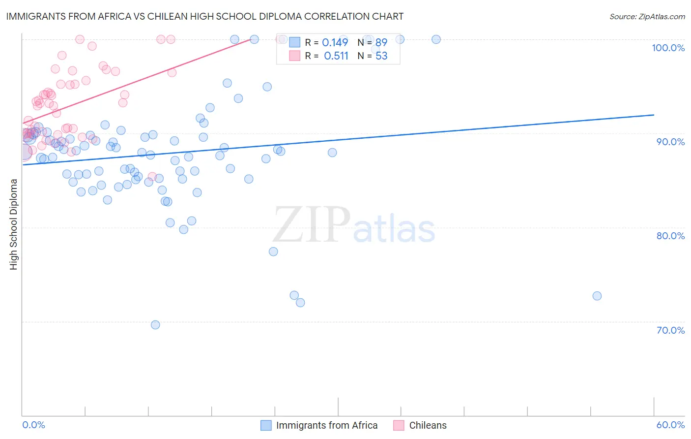 Immigrants from Africa vs Chilean High School Diploma