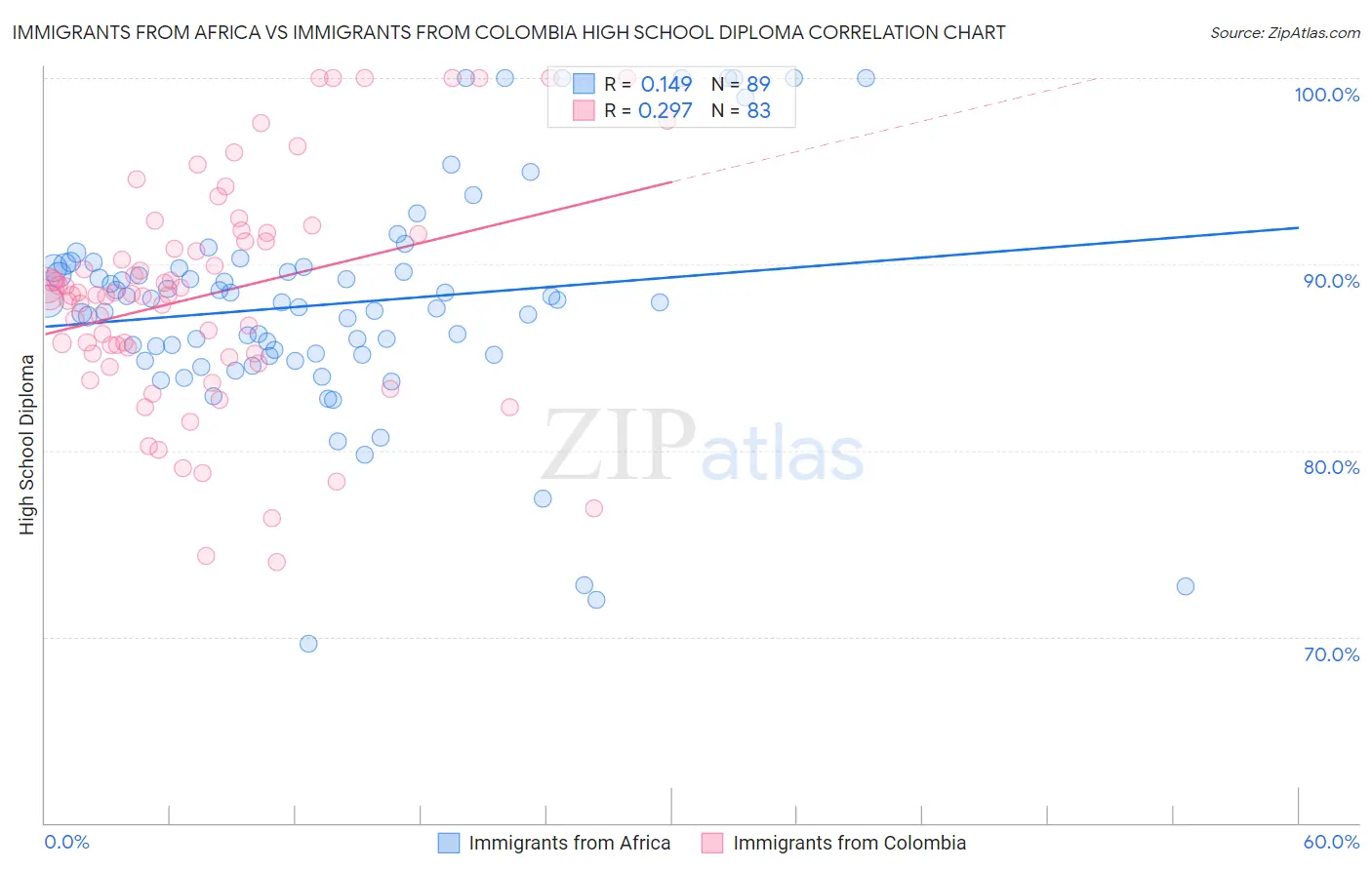 Immigrants from Africa vs Immigrants from Colombia High School Diploma