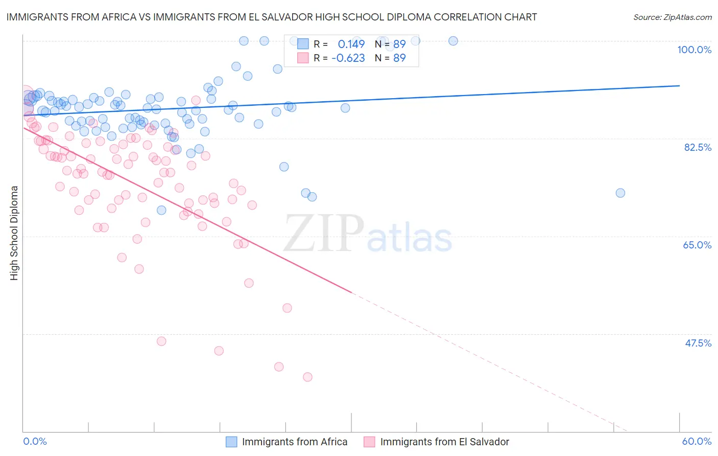 Immigrants from Africa vs Immigrants from El Salvador High School Diploma