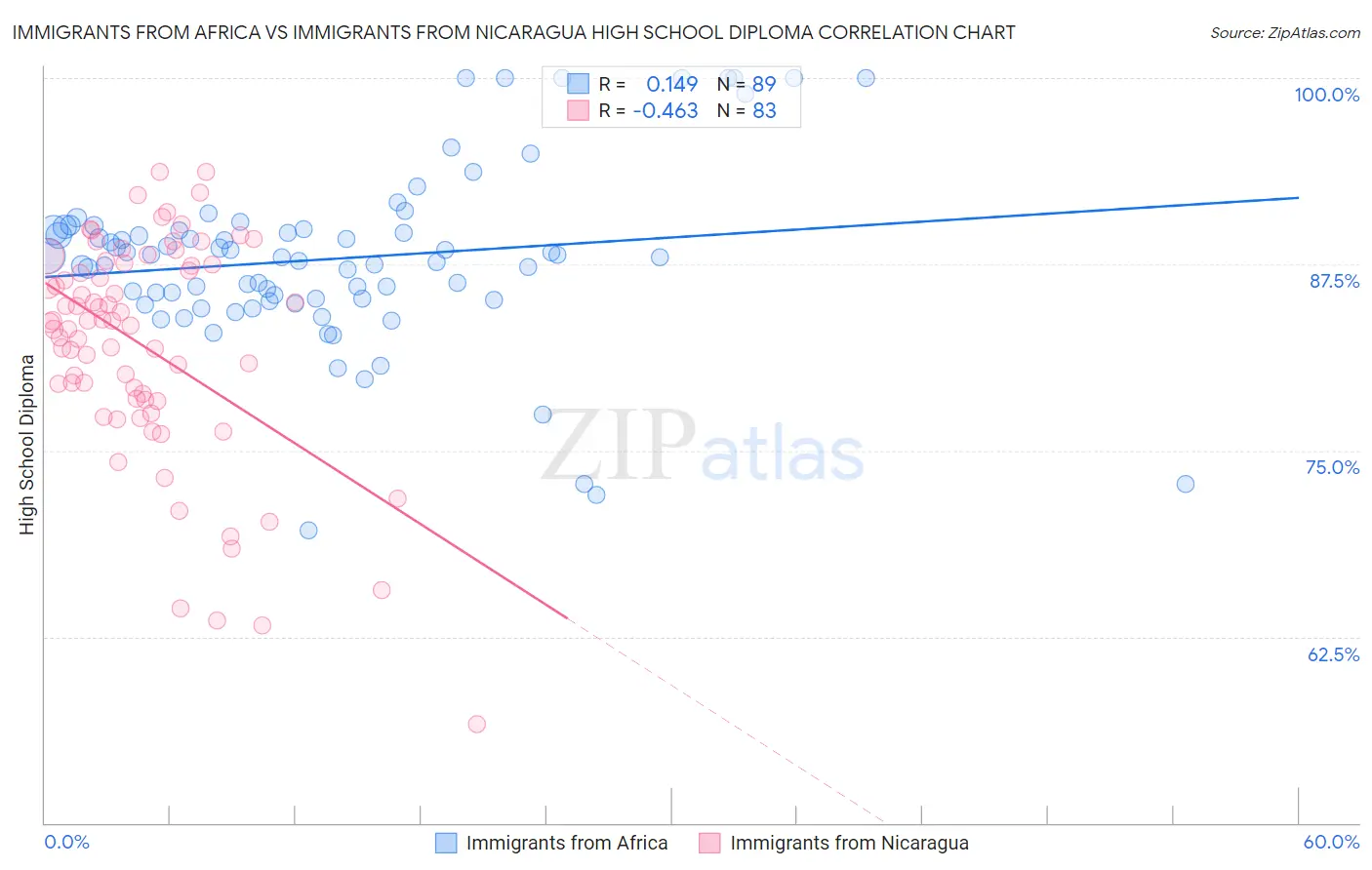 Immigrants from Africa vs Immigrants from Nicaragua High School Diploma