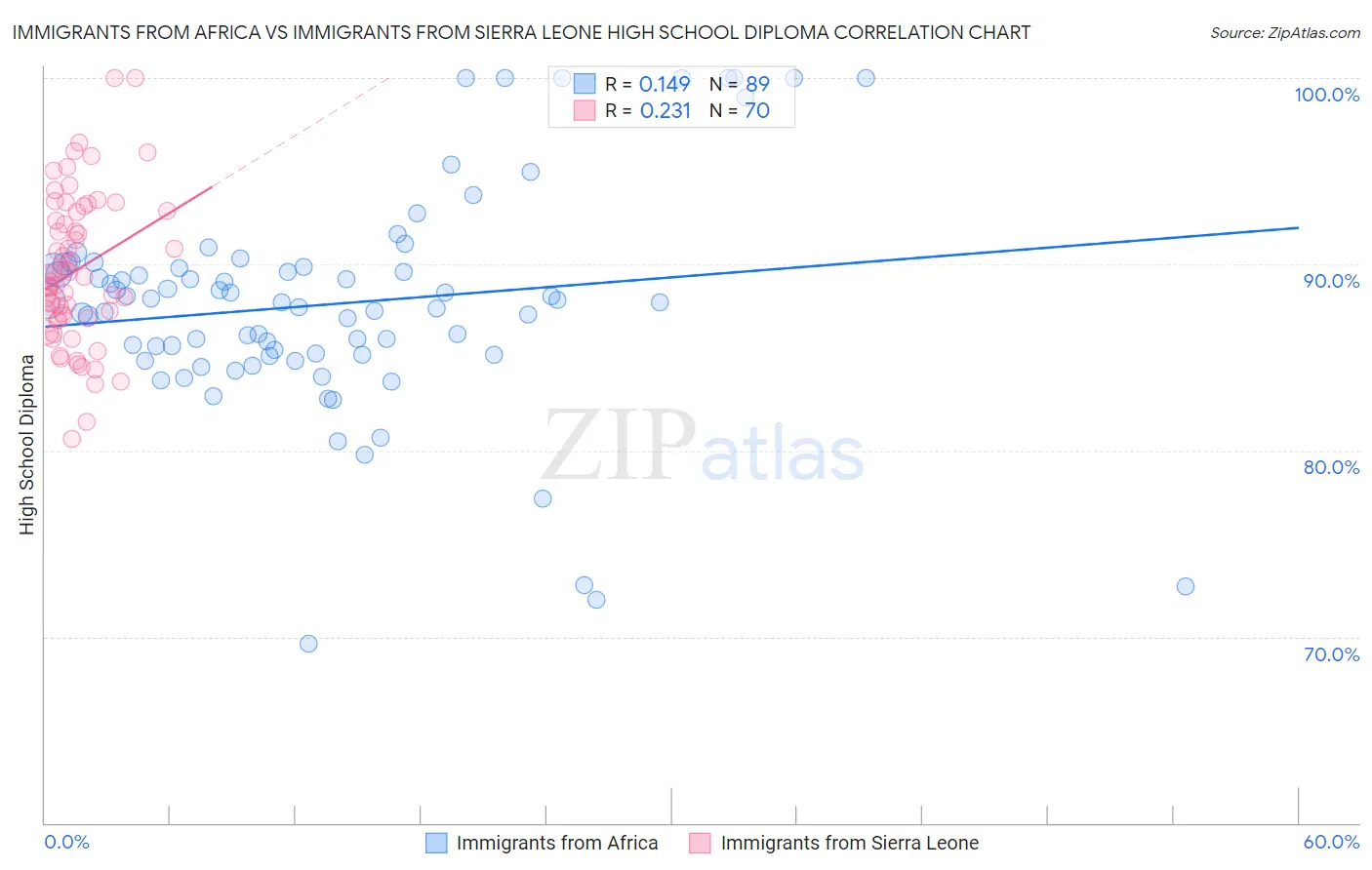 Immigrants from Africa vs Immigrants from Sierra Leone High School Diploma