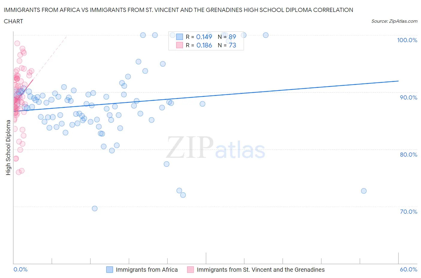 Immigrants from Africa vs Immigrants from St. Vincent and the Grenadines High School Diploma