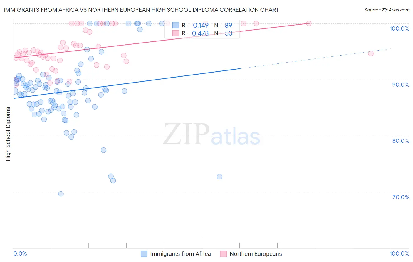 Immigrants from Africa vs Northern European High School Diploma