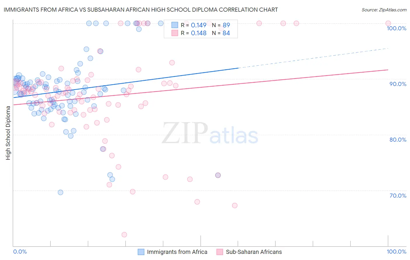 Immigrants from Africa vs Subsaharan African High School Diploma