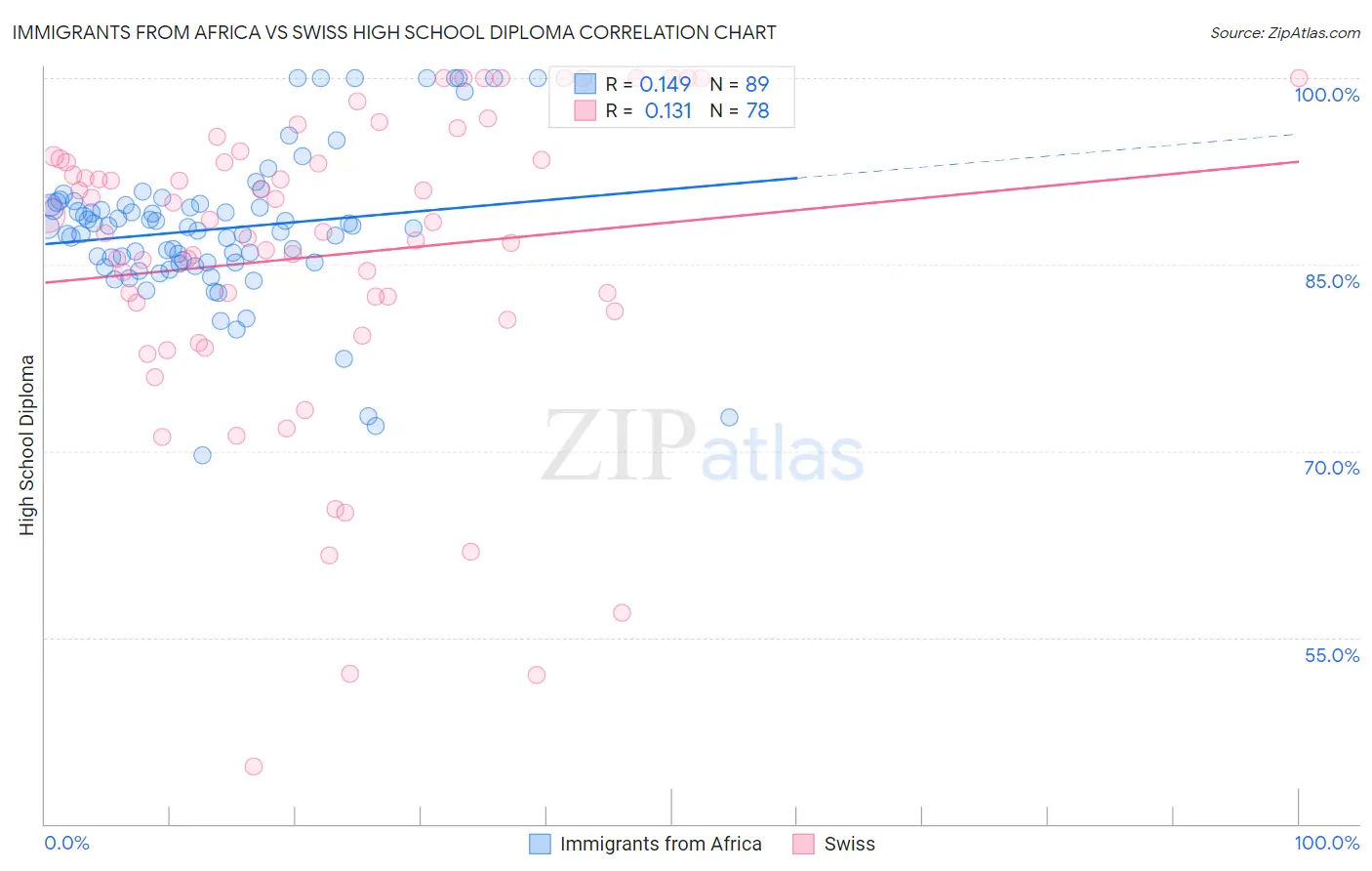 Immigrants from Africa vs Swiss High School Diploma