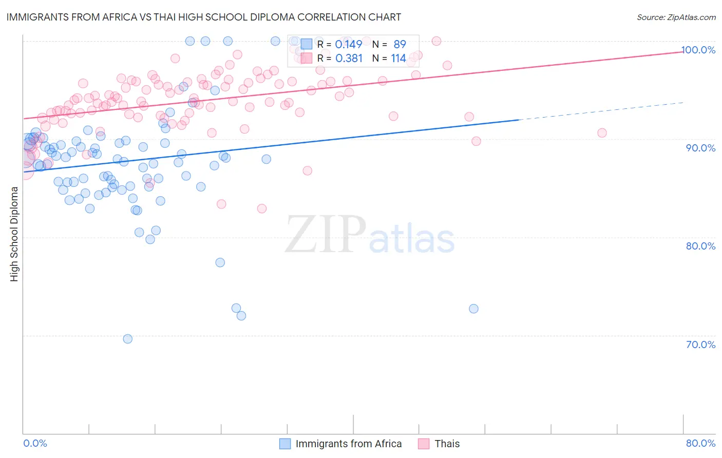 Immigrants from Africa vs Thai High School Diploma