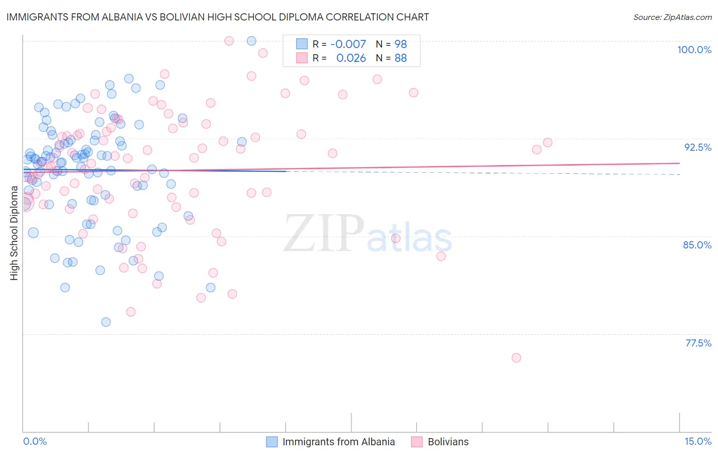 Immigrants from Albania vs Bolivian High School Diploma