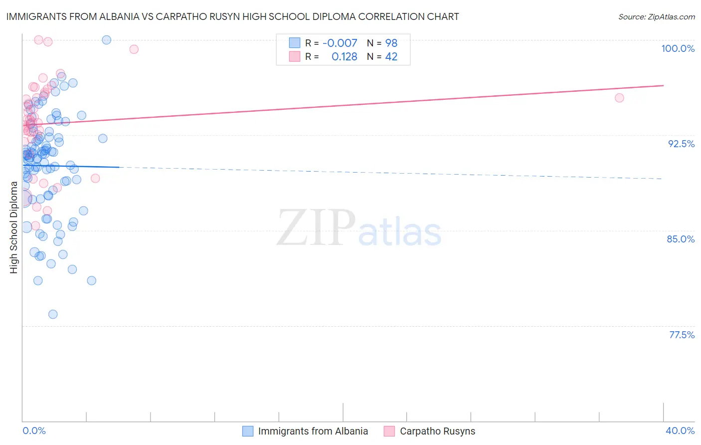 Immigrants from Albania vs Carpatho Rusyn High School Diploma