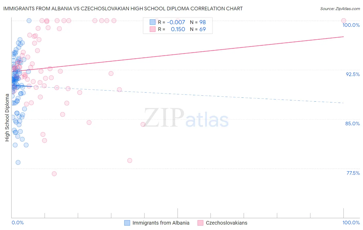 Immigrants from Albania vs Czechoslovakian High School Diploma