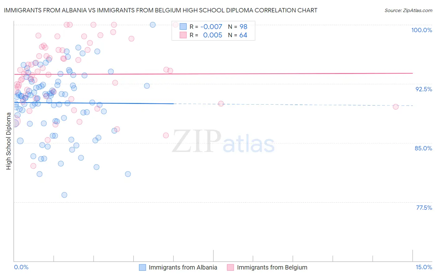 Immigrants from Albania vs Immigrants from Belgium High School Diploma