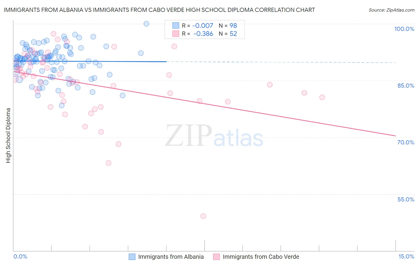 Immigrants from Albania vs Immigrants from Cabo Verde High School Diploma