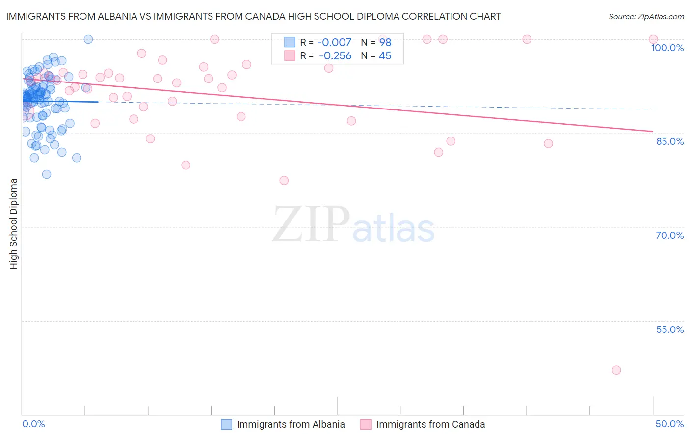 Immigrants from Albania vs Immigrants from Canada High School Diploma