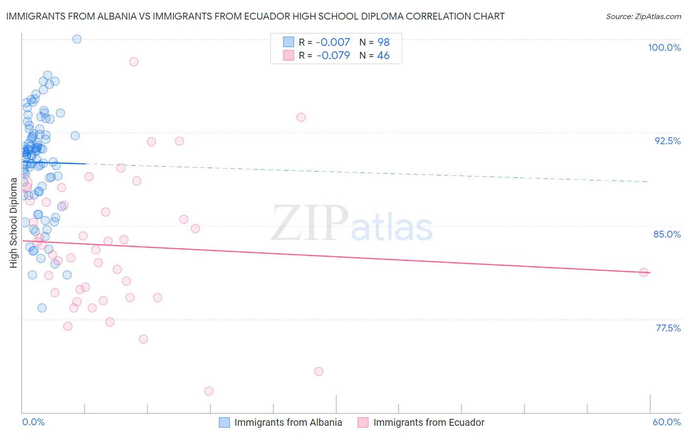 Immigrants from Albania vs Immigrants from Ecuador High School Diploma
