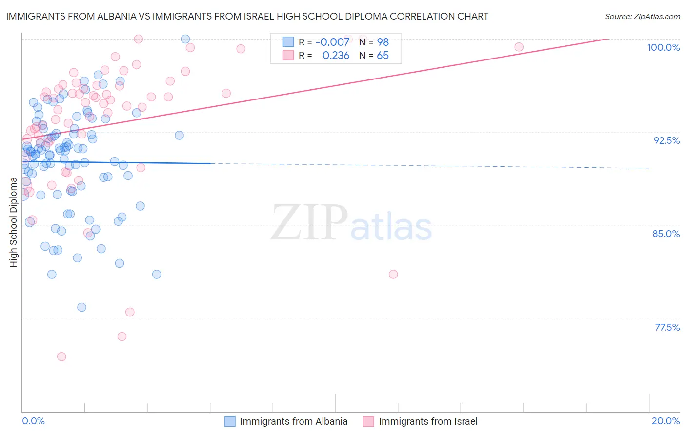 Immigrants from Albania vs Immigrants from Israel High School Diploma