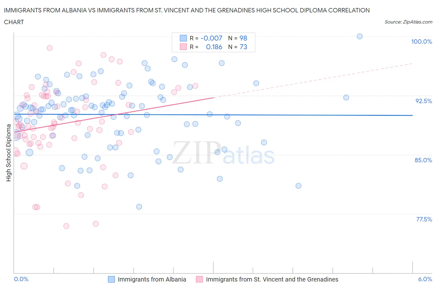 Immigrants from Albania vs Immigrants from St. Vincent and the Grenadines High School Diploma